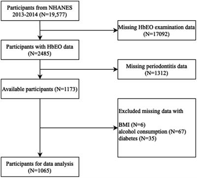 Association between blood ethylene oxide levels and periodontitis risk: a population-based study